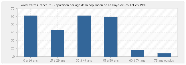 Répartition par âge de la population de La Haye-de-Routot en 1999